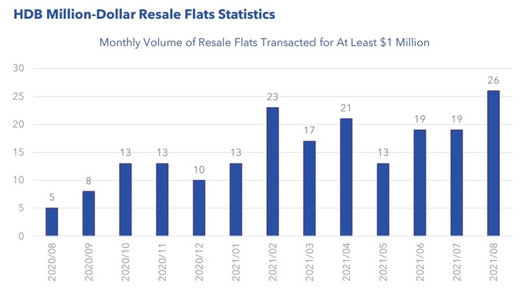 HDB Million Dollar Resale Flats Statistics Aug 2021